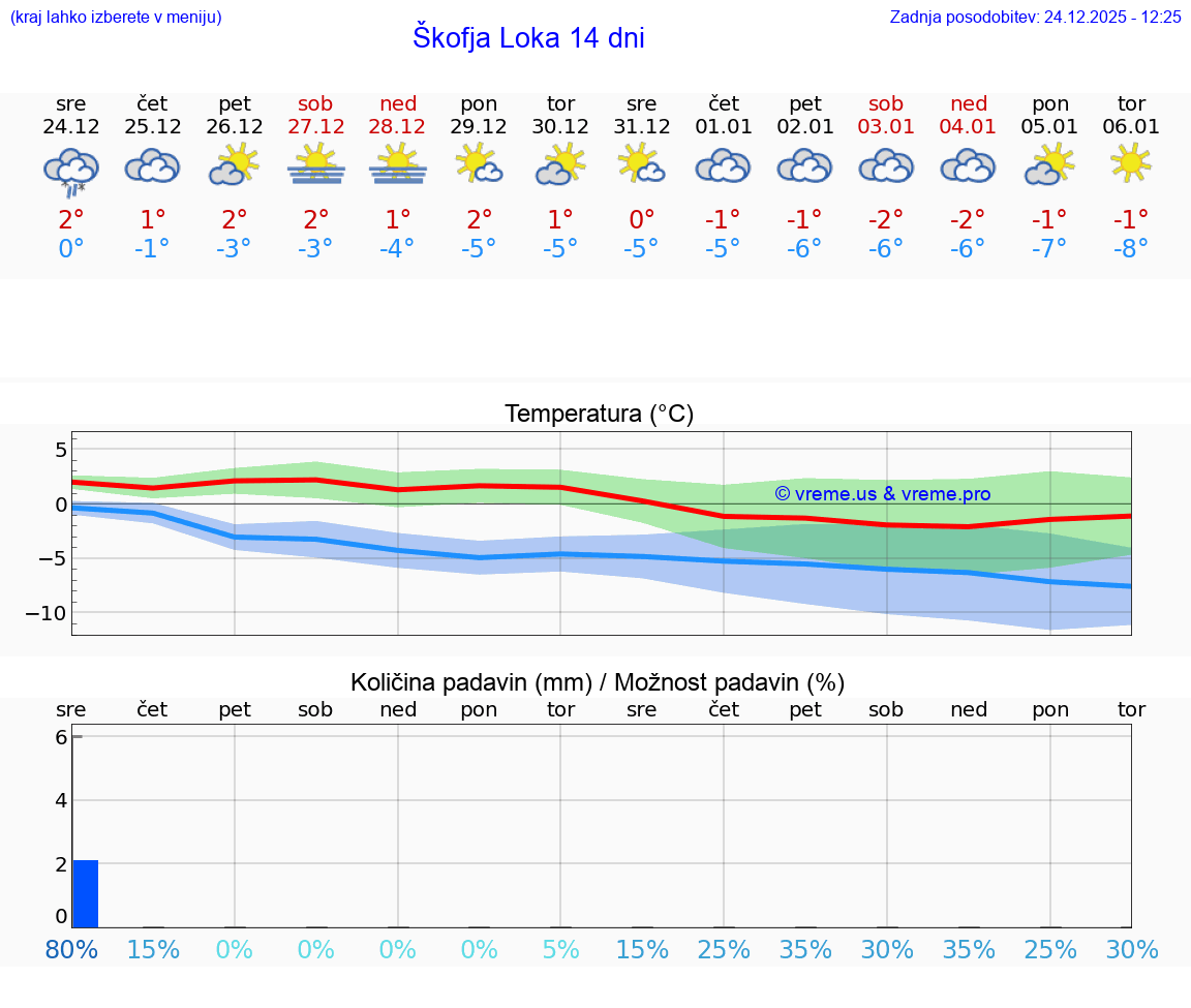 VREME 15 DNI  Škofja Loka