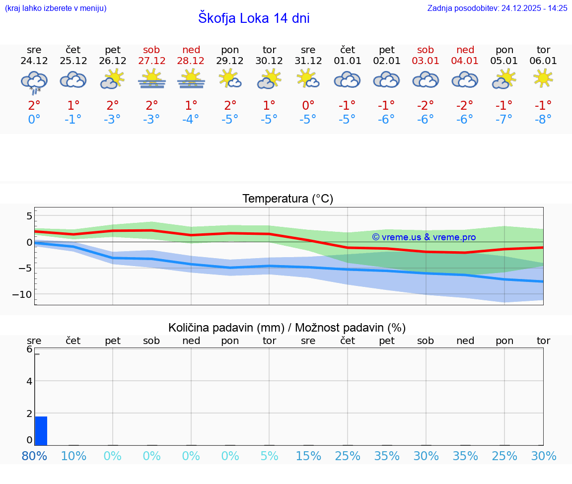 VREME 15 DNI  Škofja Loka