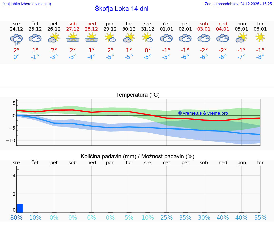 VREME 25 DNI  Škofja Loka