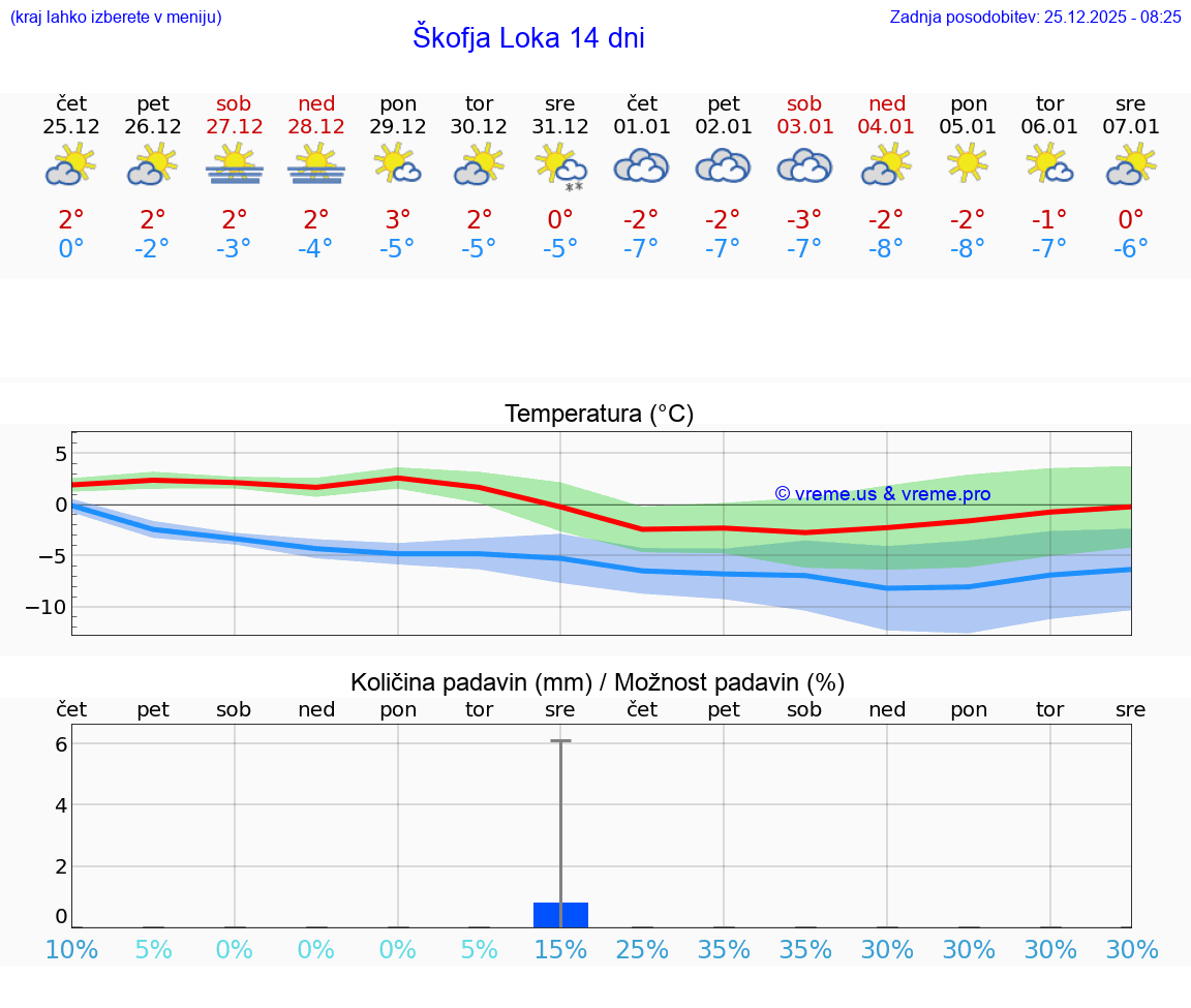VREME 15 DNI  Škofja Loka