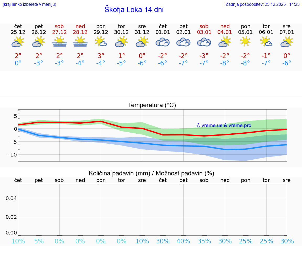 VREME 25 DNI  Škofja Loka