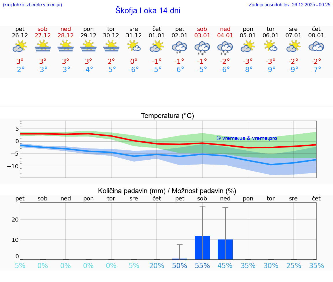 VREME 25 DNI  Škofja Loka
