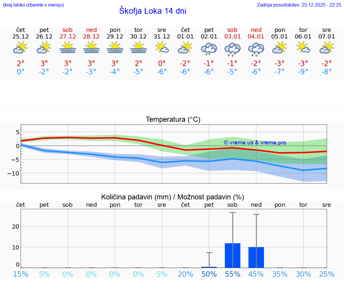 VREME 15 DNI  Škofja Loka
