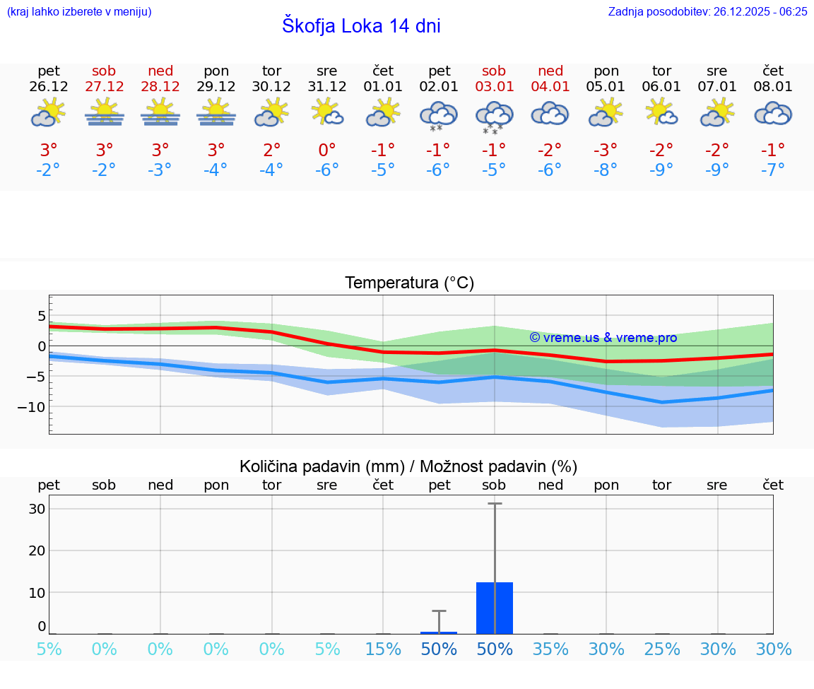 VREME 15 DNI  Škofja Loka