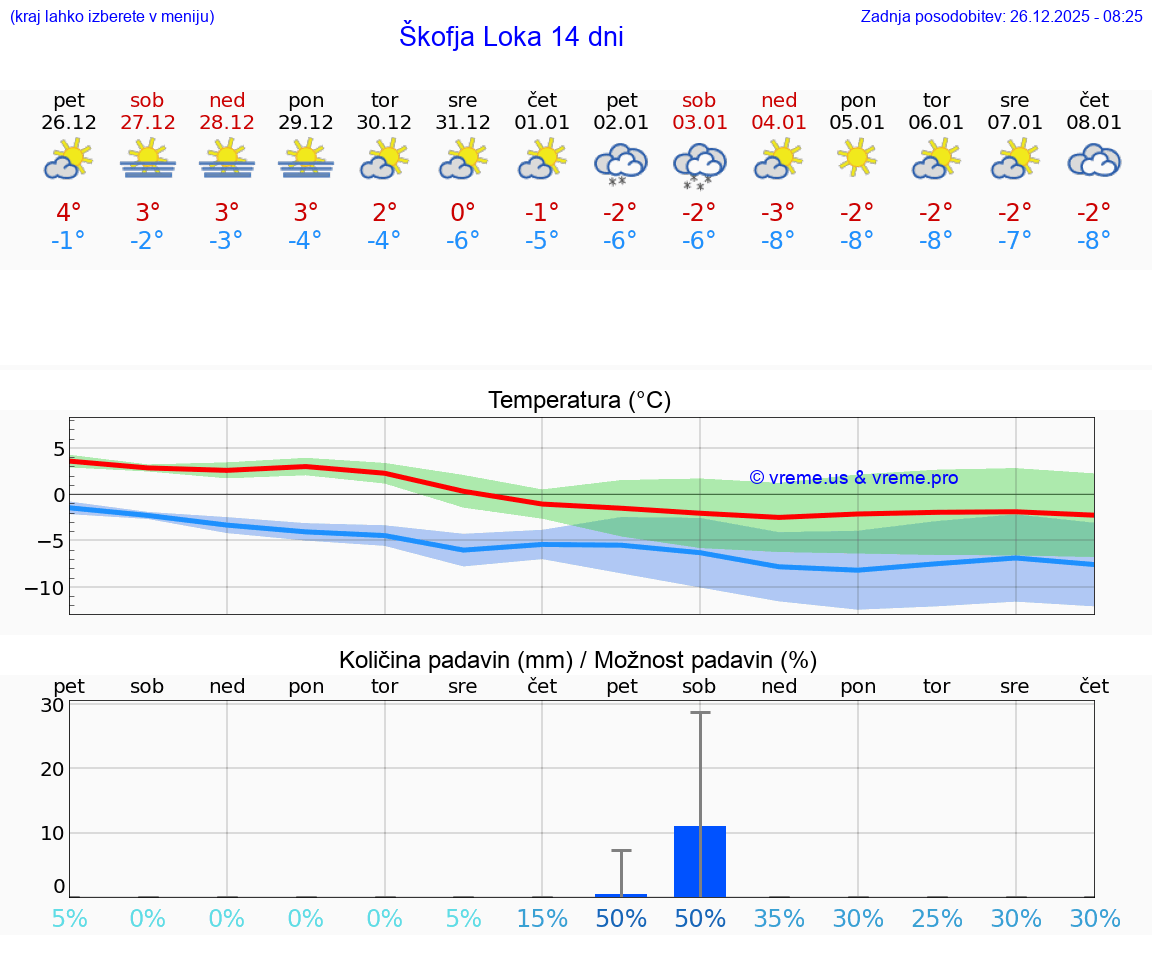 VREME 15 DNI  Škofja Loka
