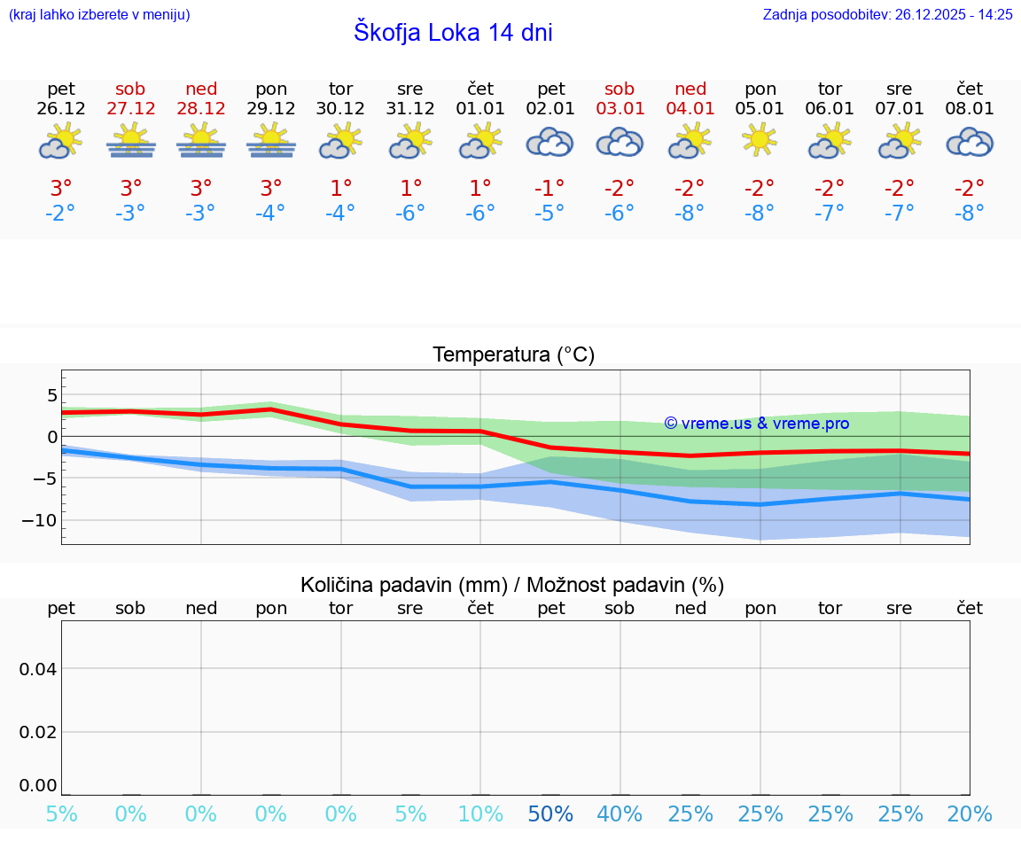 VREME 15 DNI  Škofja Loka