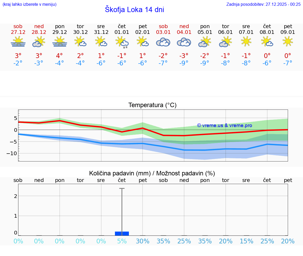 VREME 15 DNI  Škofja Loka