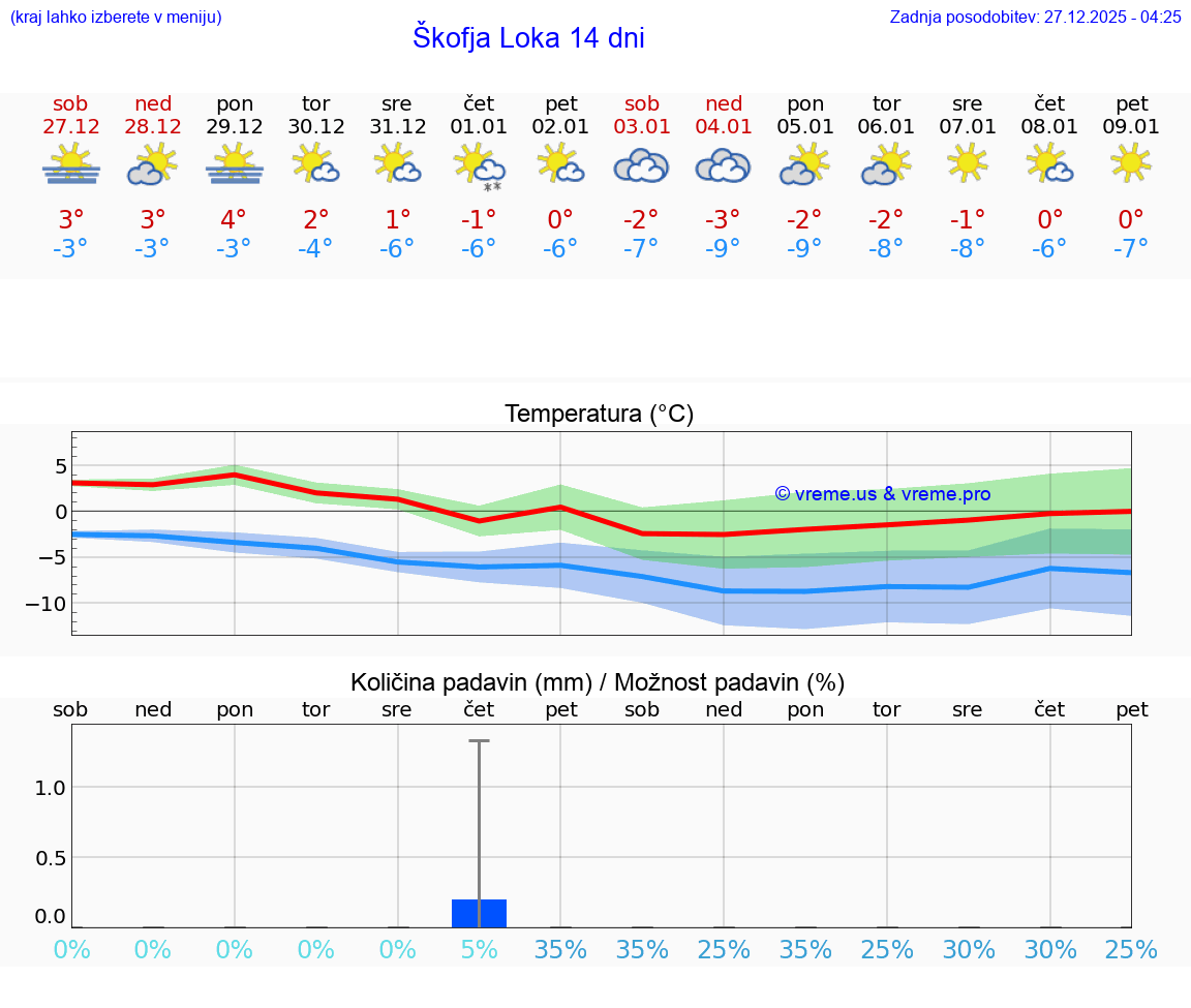 VREME 25 DNI  Škofja Loka