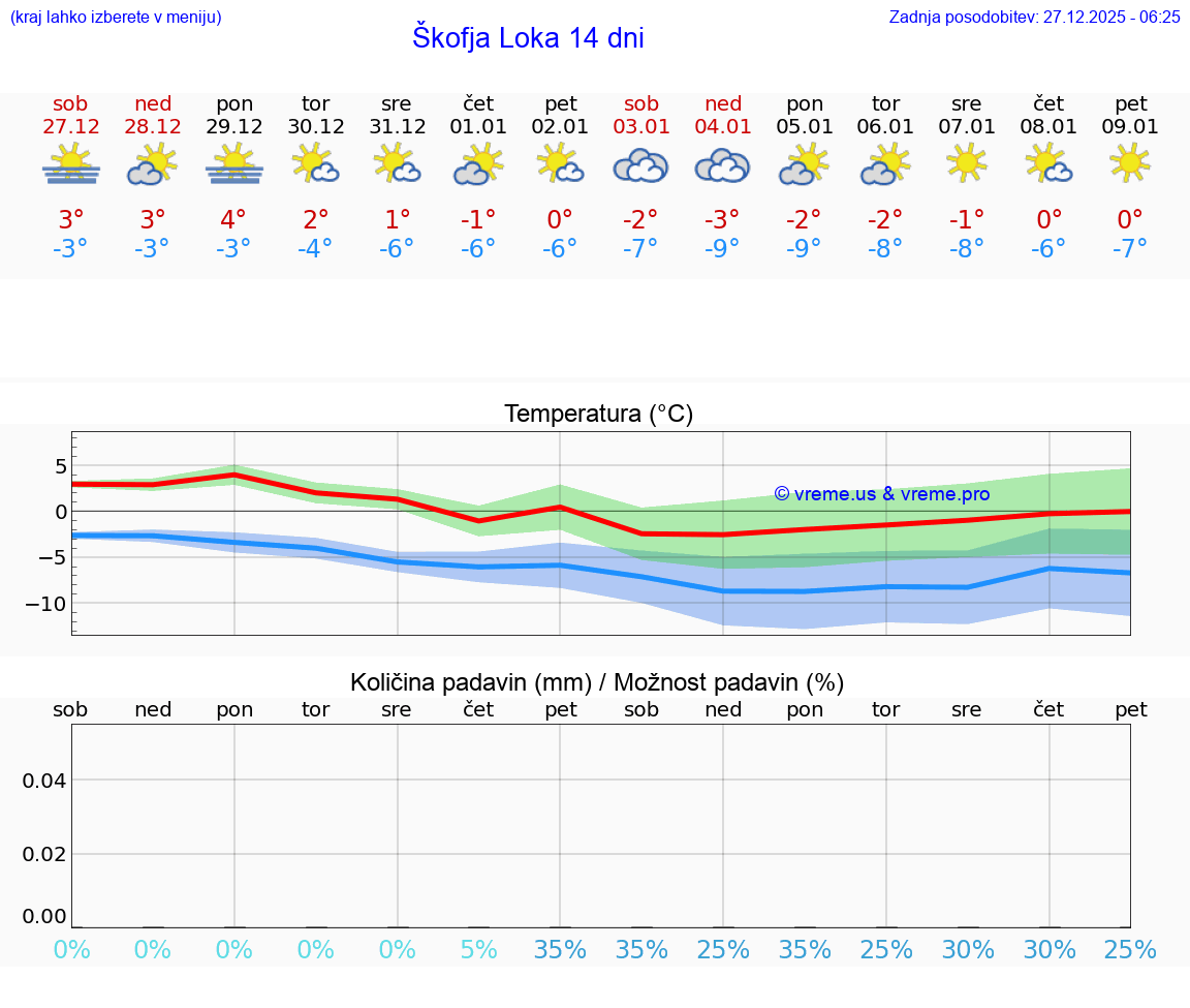 VREME 25 DNI  Škofja Loka