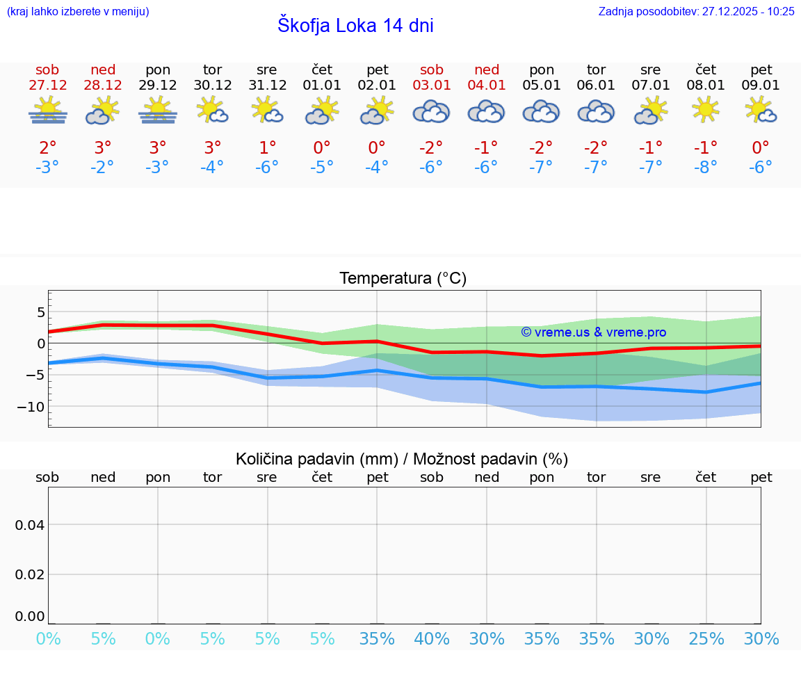 VREME 15 DNI  Škofja Loka