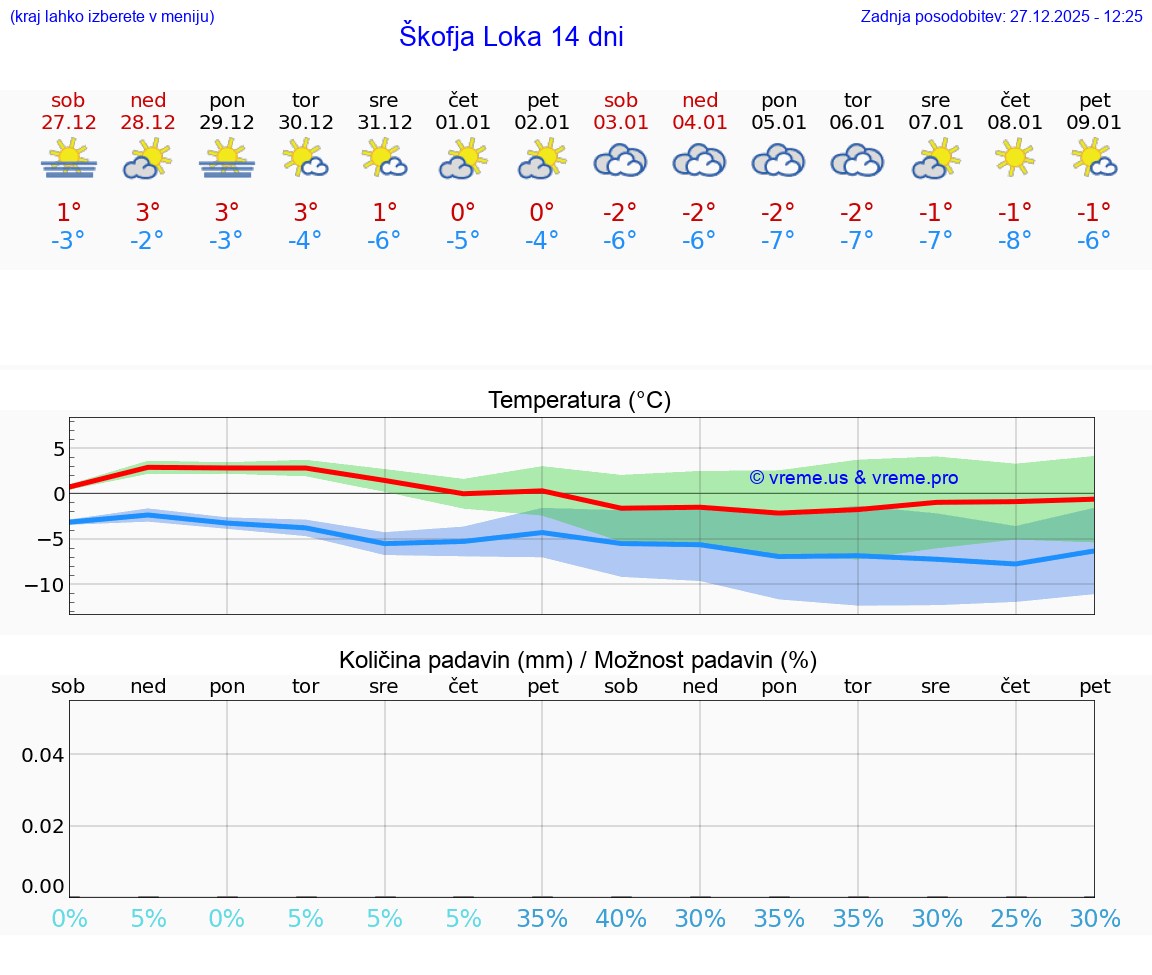 VREME 25 DNI  Škofja Loka