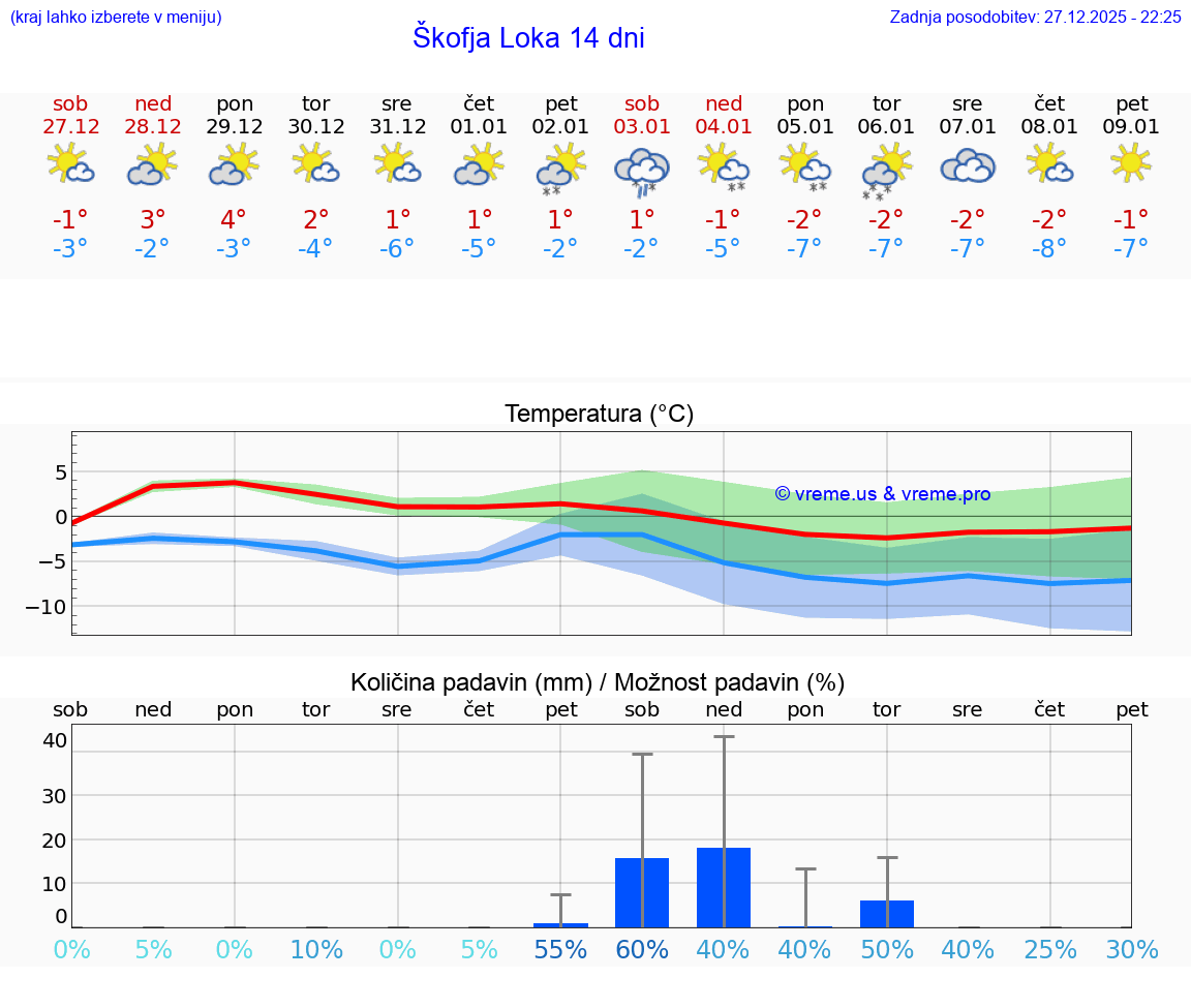 VREME 15 DNI  Škofja Loka