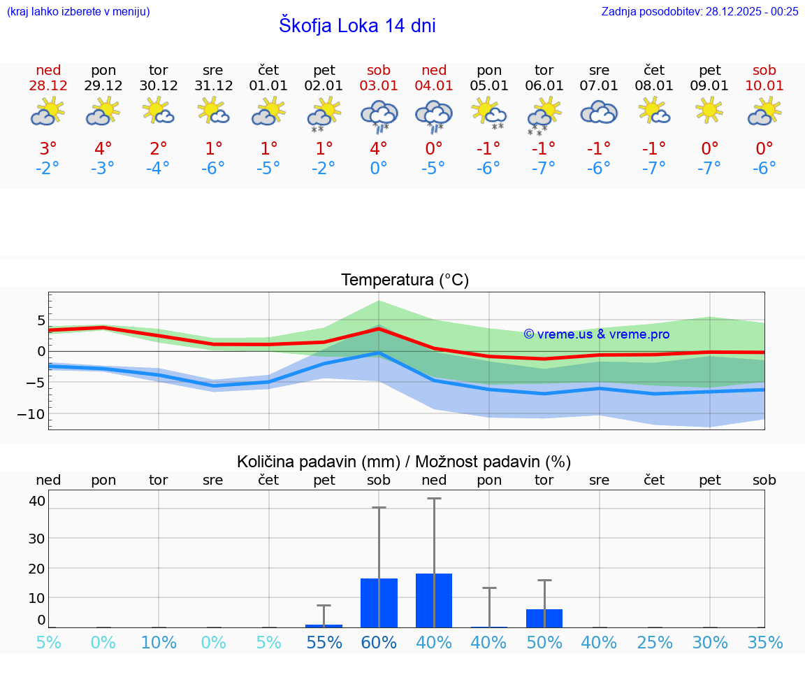 VREME 25 DNI  Škofja Loka