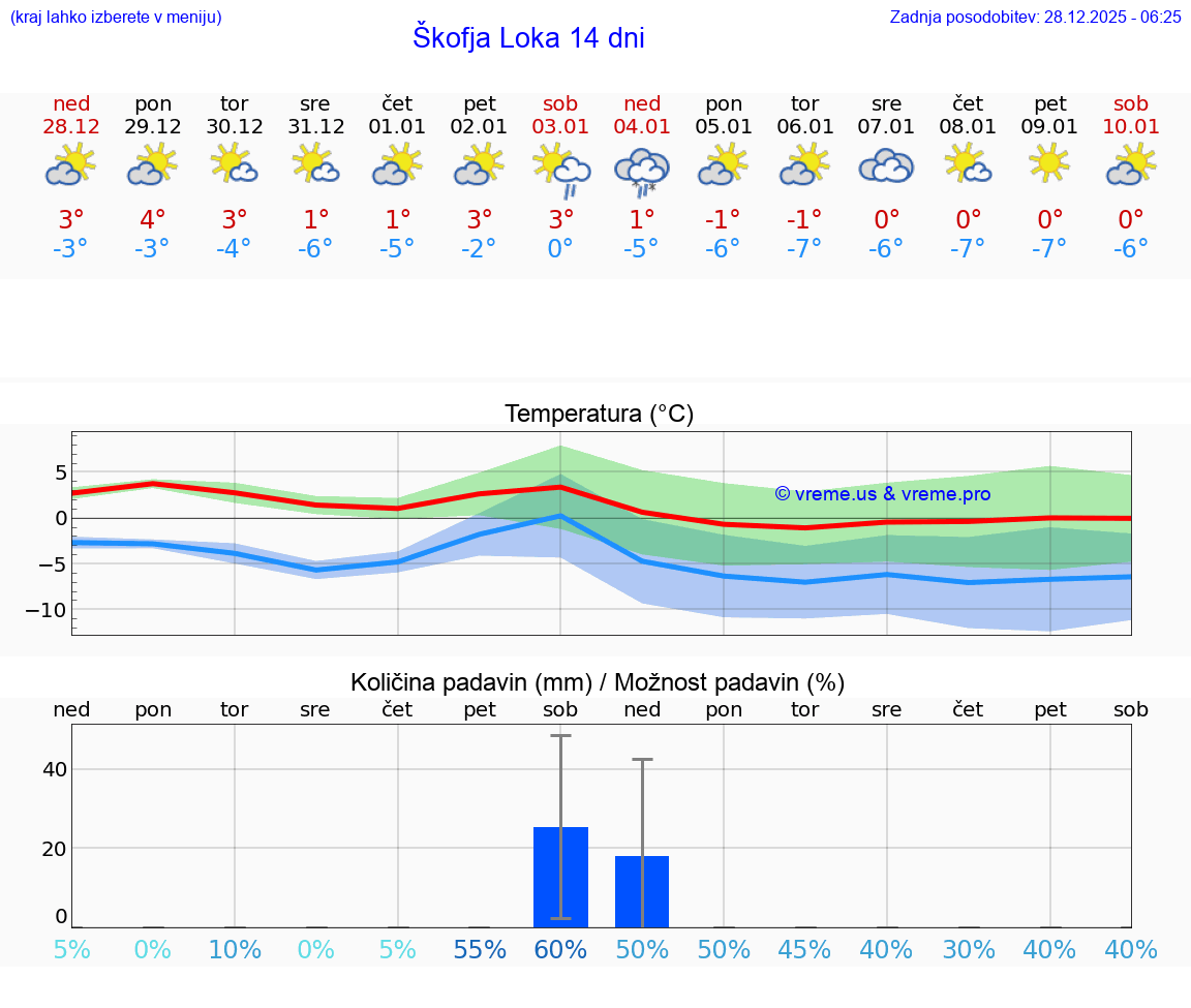 VREME 25 DNI  Škofja Loka