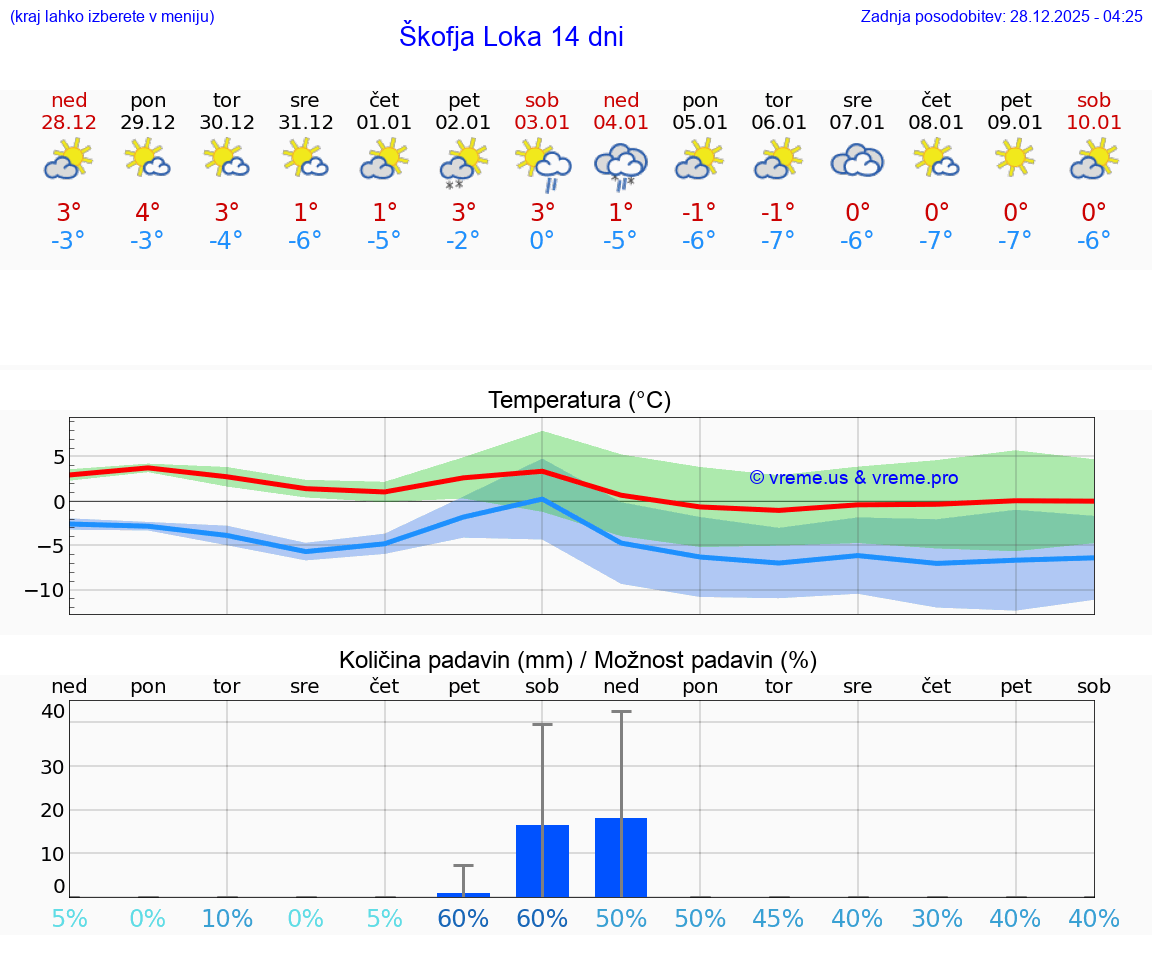 VREME 25 DNI  Škofja Loka
