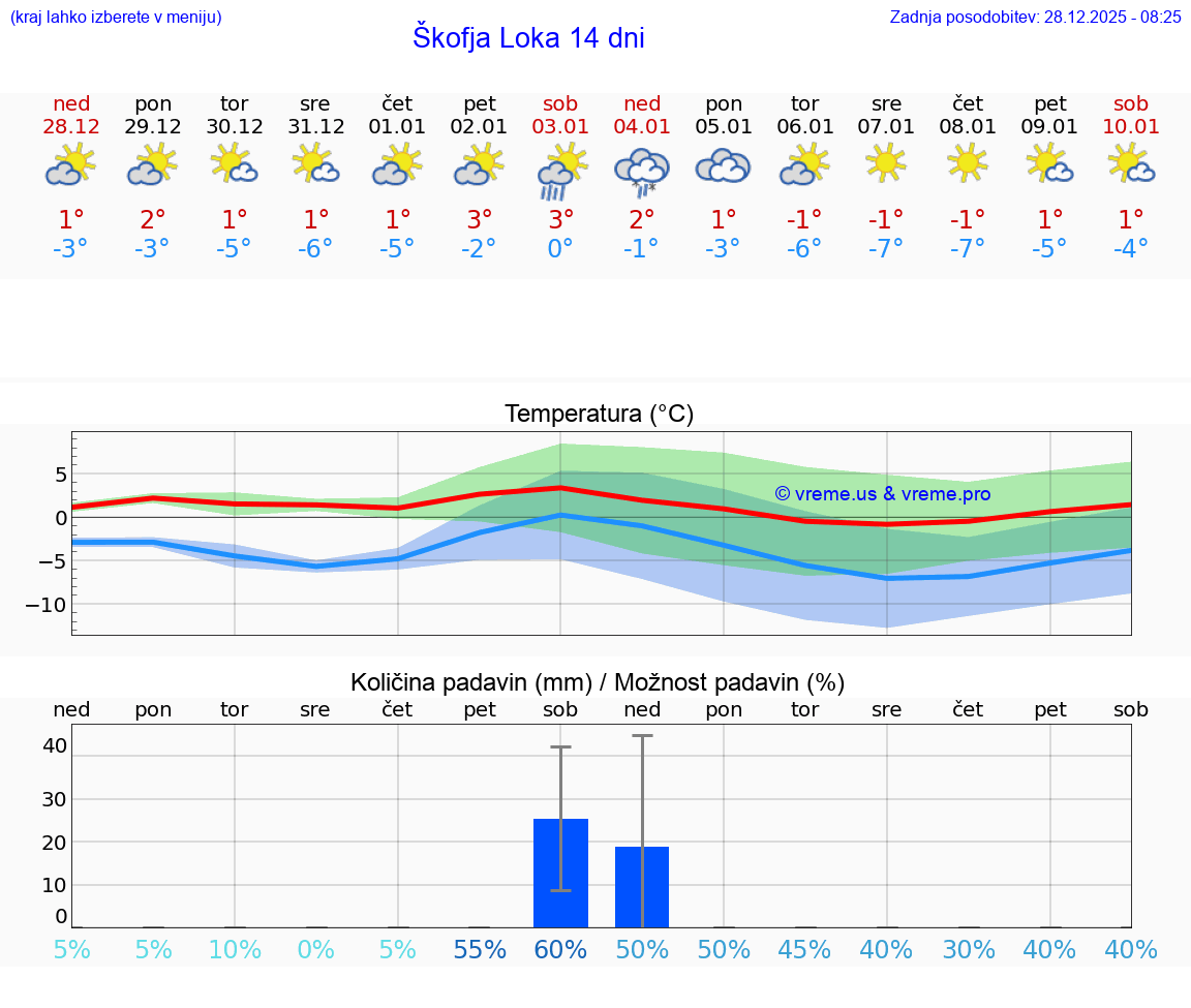 VREME 15 DNI  Škofja Loka