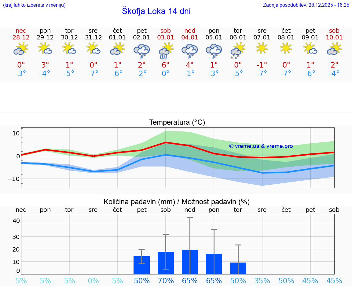 VREME 25 DNI  Škofja Loka