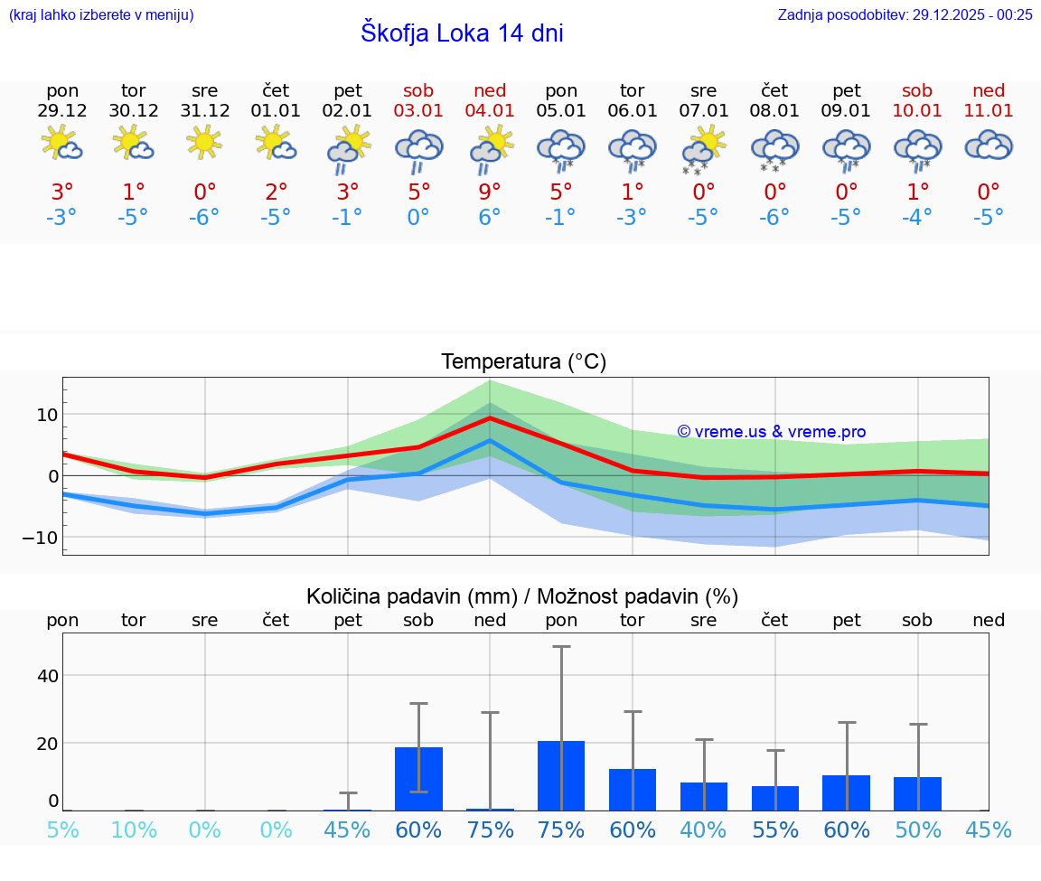 VREME 15 DNI  Škofja Loka