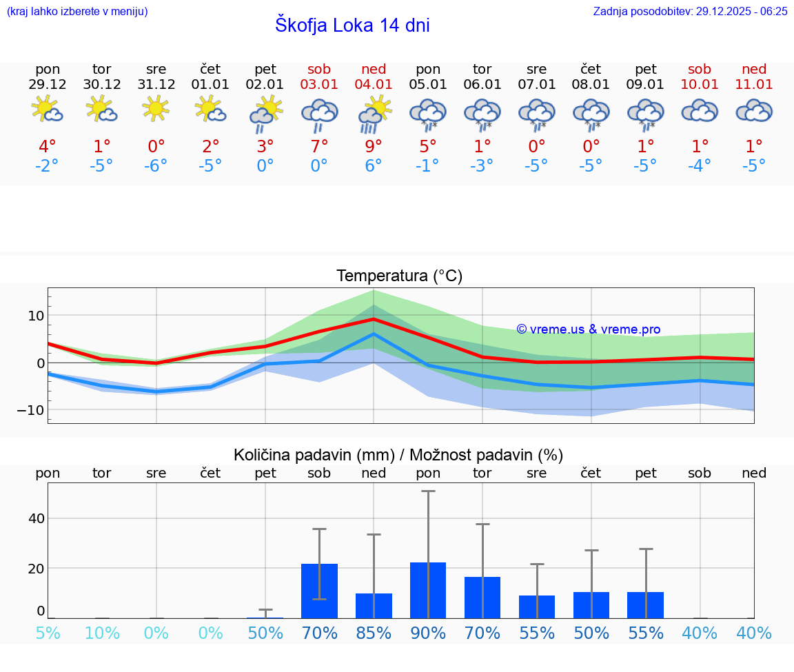 VREME 15 DNI  Škofja Loka