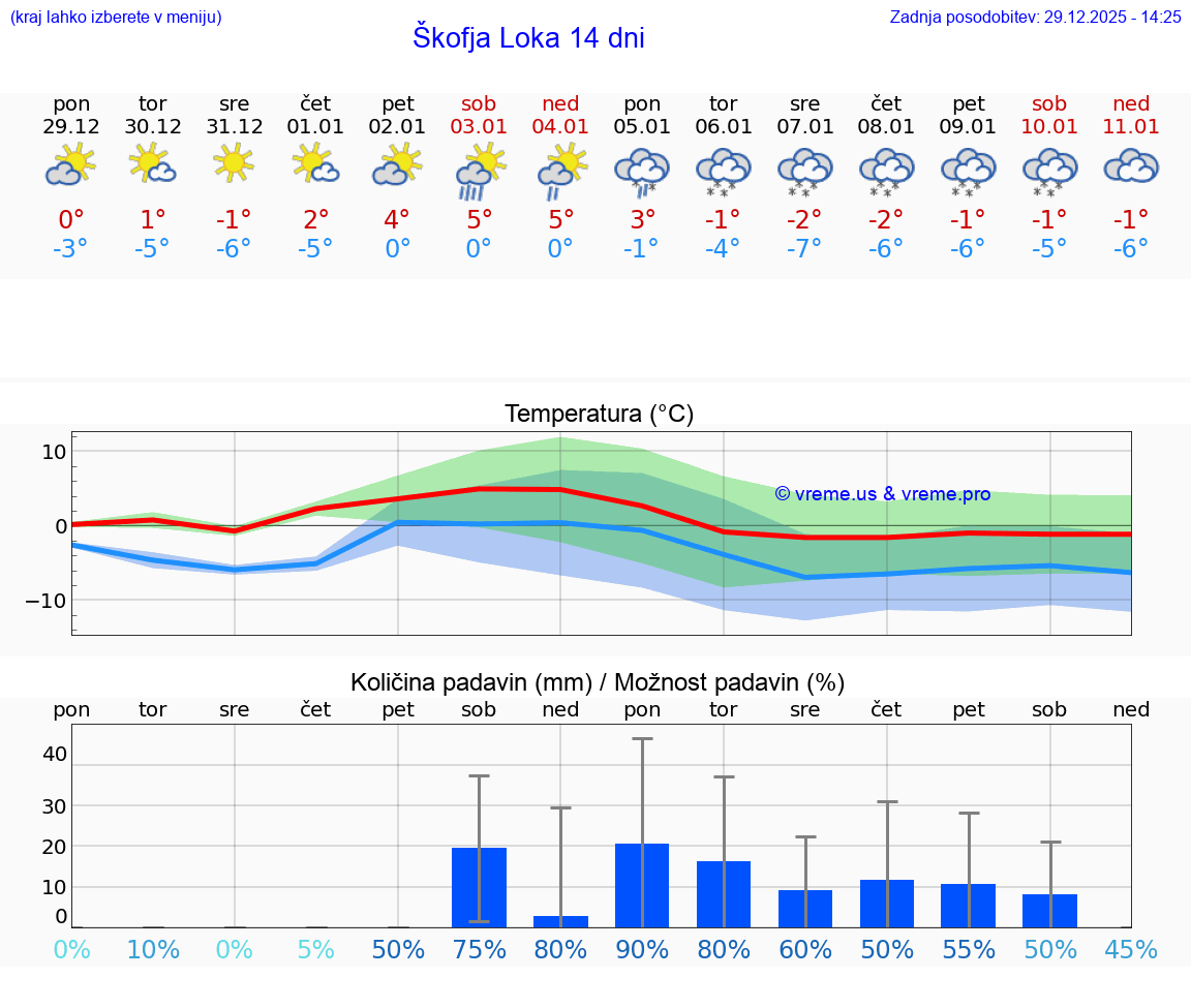 VREME 15 DNI  Škofja Loka