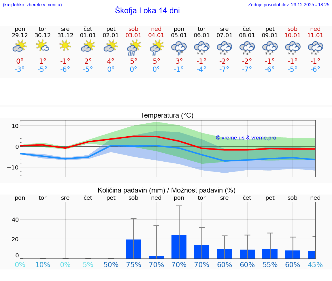 VREME 15 DNI  Škofja Loka