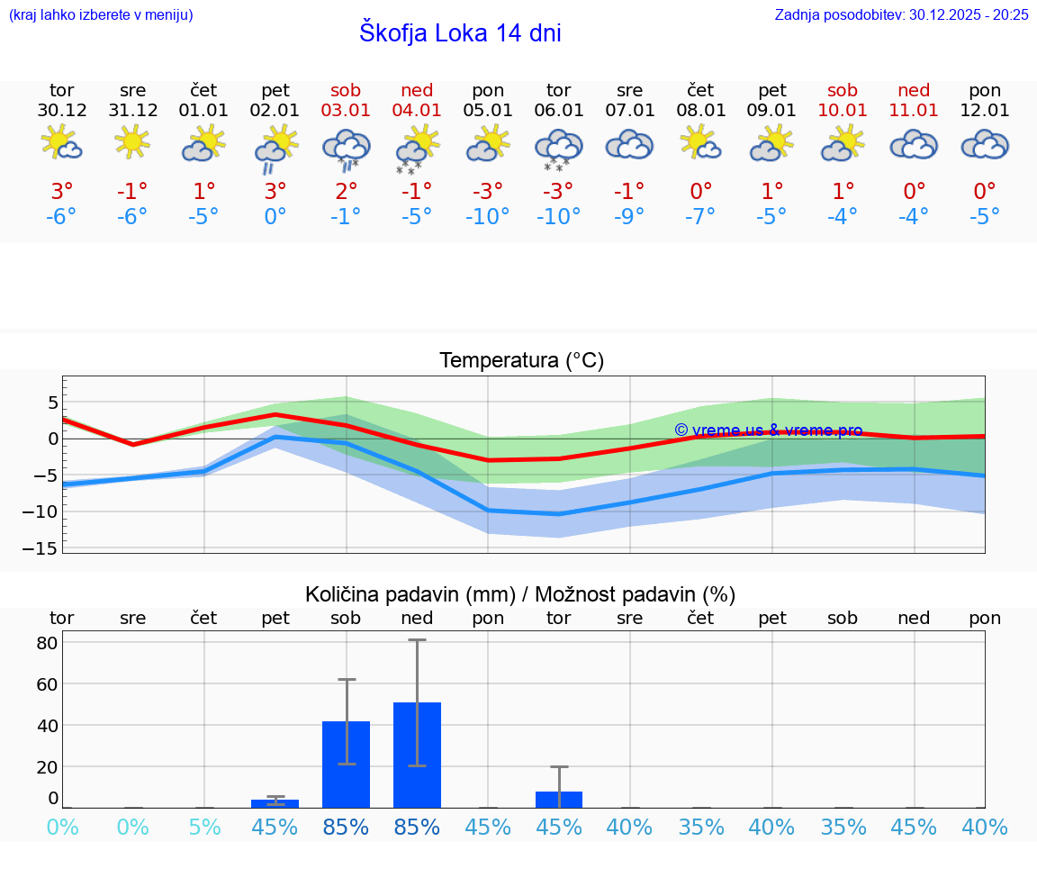 VREME 15 DNI  Škofja Loka