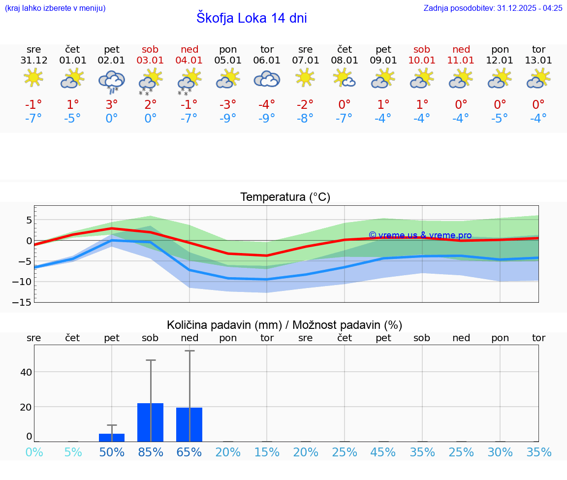 VREME 25 DNI  Škofja Loka