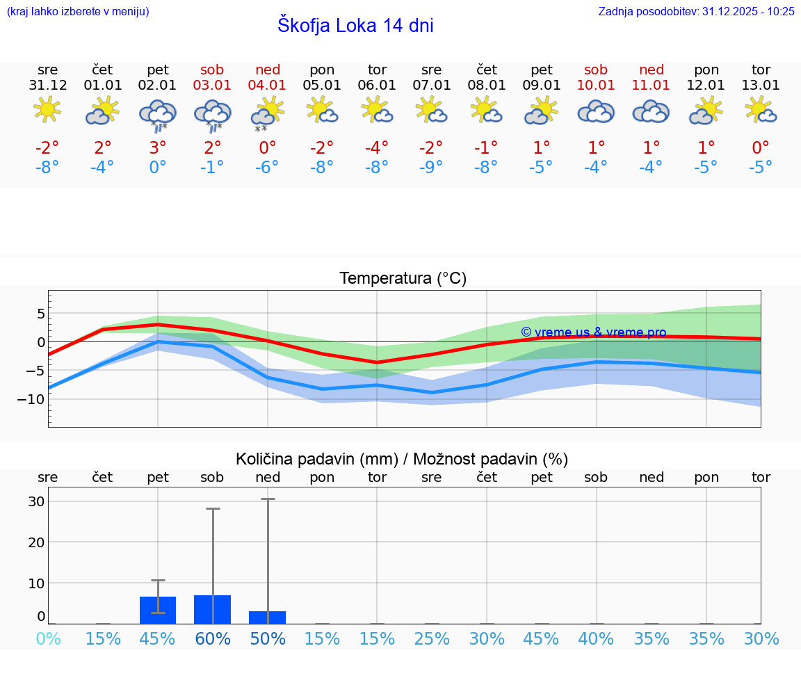 VREME 25 DNI  Škofja Loka