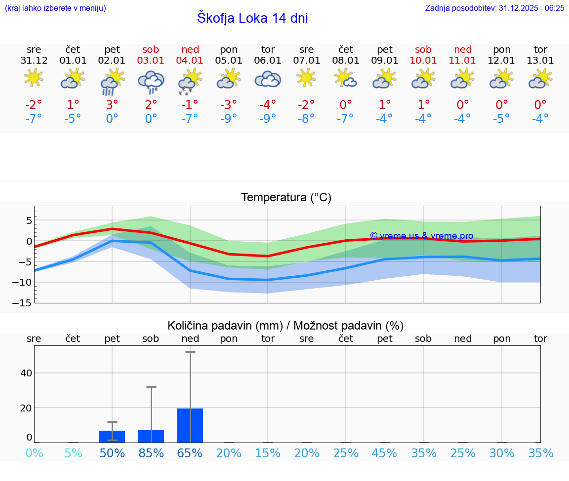 VREME 15 DNI  Škofja Loka