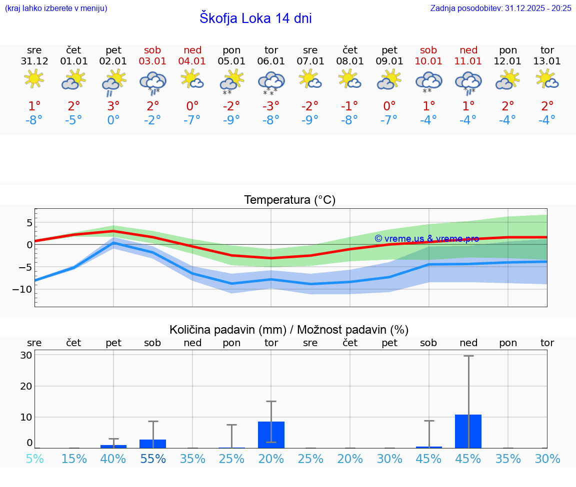 VREME 15 DNI  Škofja Loka