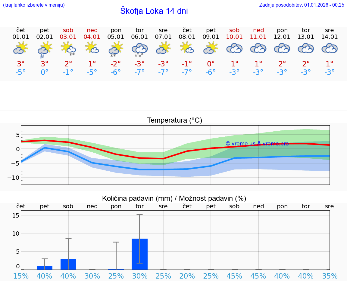 VREME 15 DNI  Škofja Loka