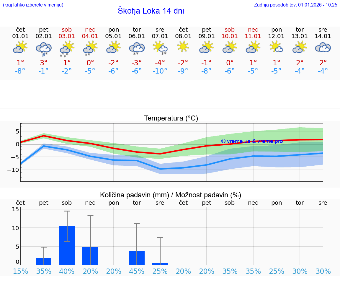 VREME 15 DNI  Škofja Loka