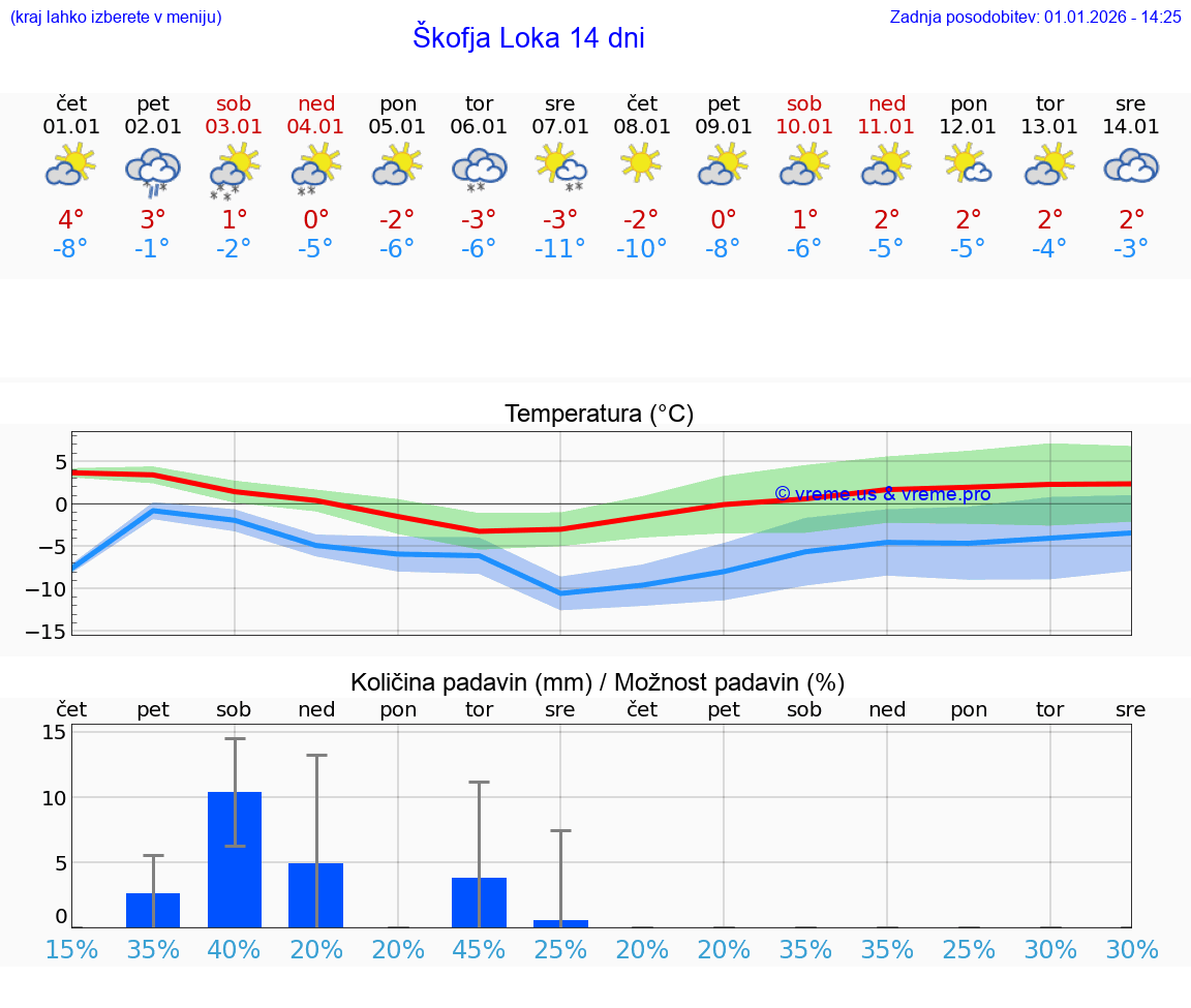 VREME 15 DNI  Škofja Loka