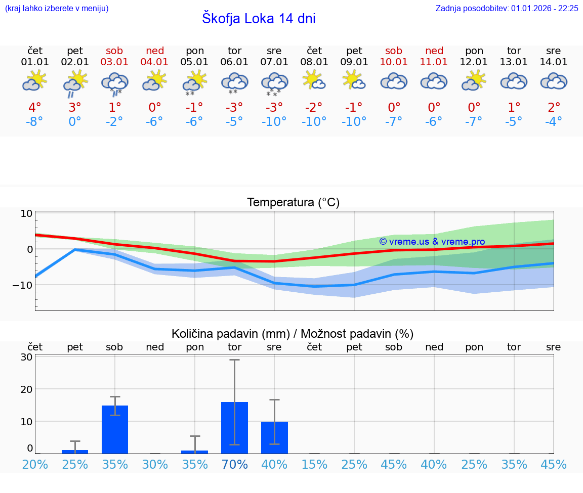 VREME 25 DNI  Škofja Loka