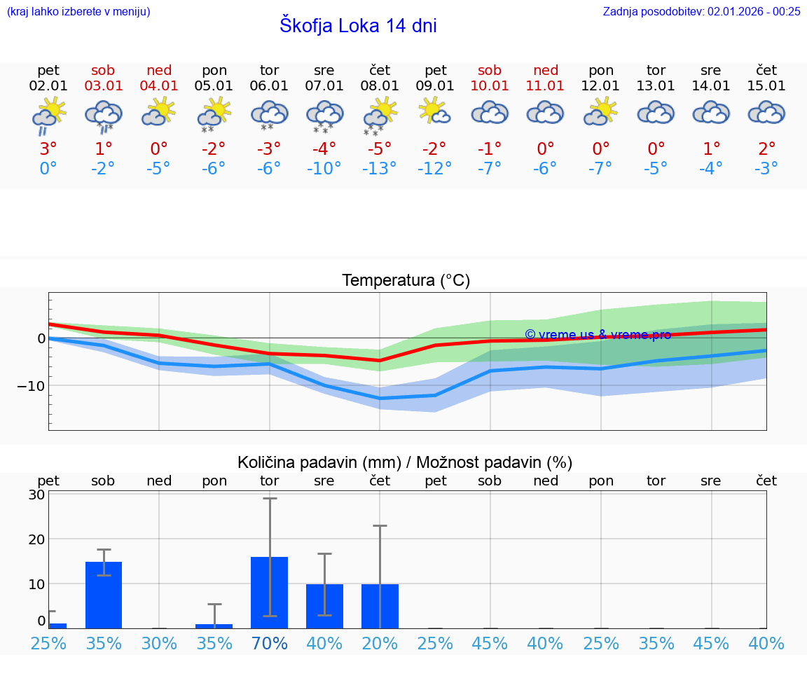 VREME 15 DNI  Škofja Loka