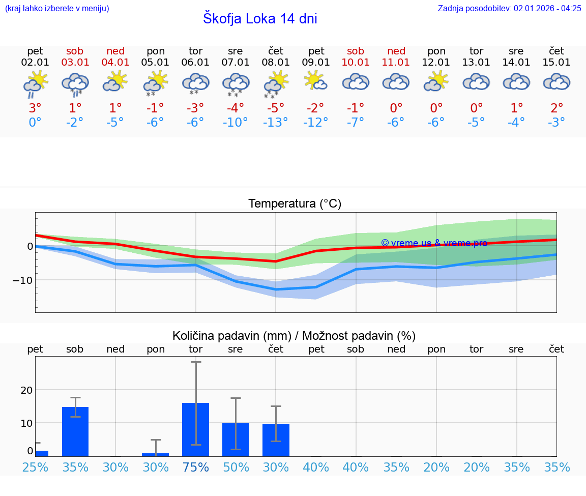 VREME 15 DNI  Škofja Loka