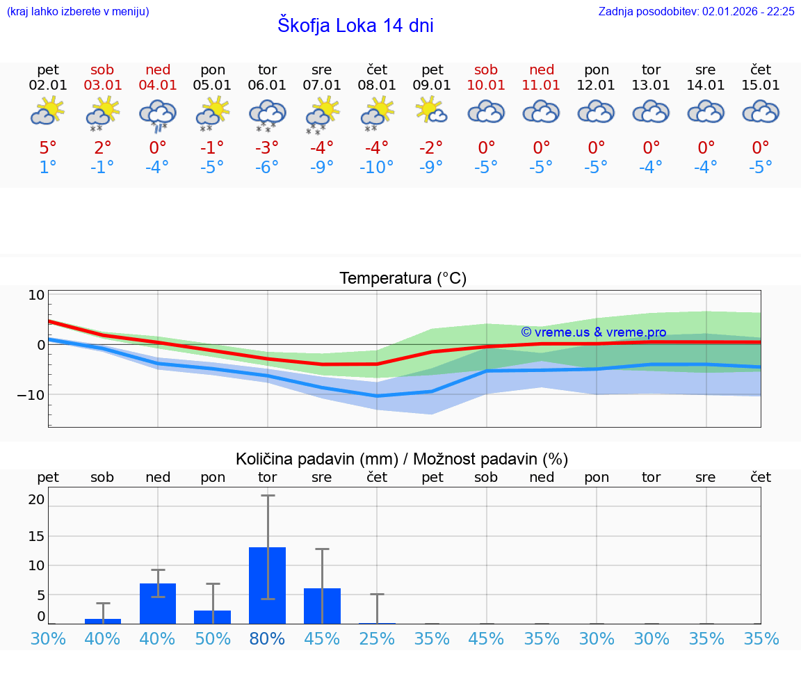 VREME 15 DNI  Škofja Loka
