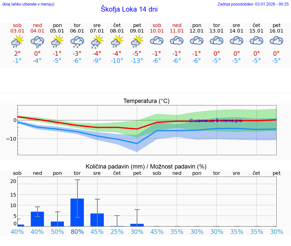 VREME 25 DNI  Škofja Loka
