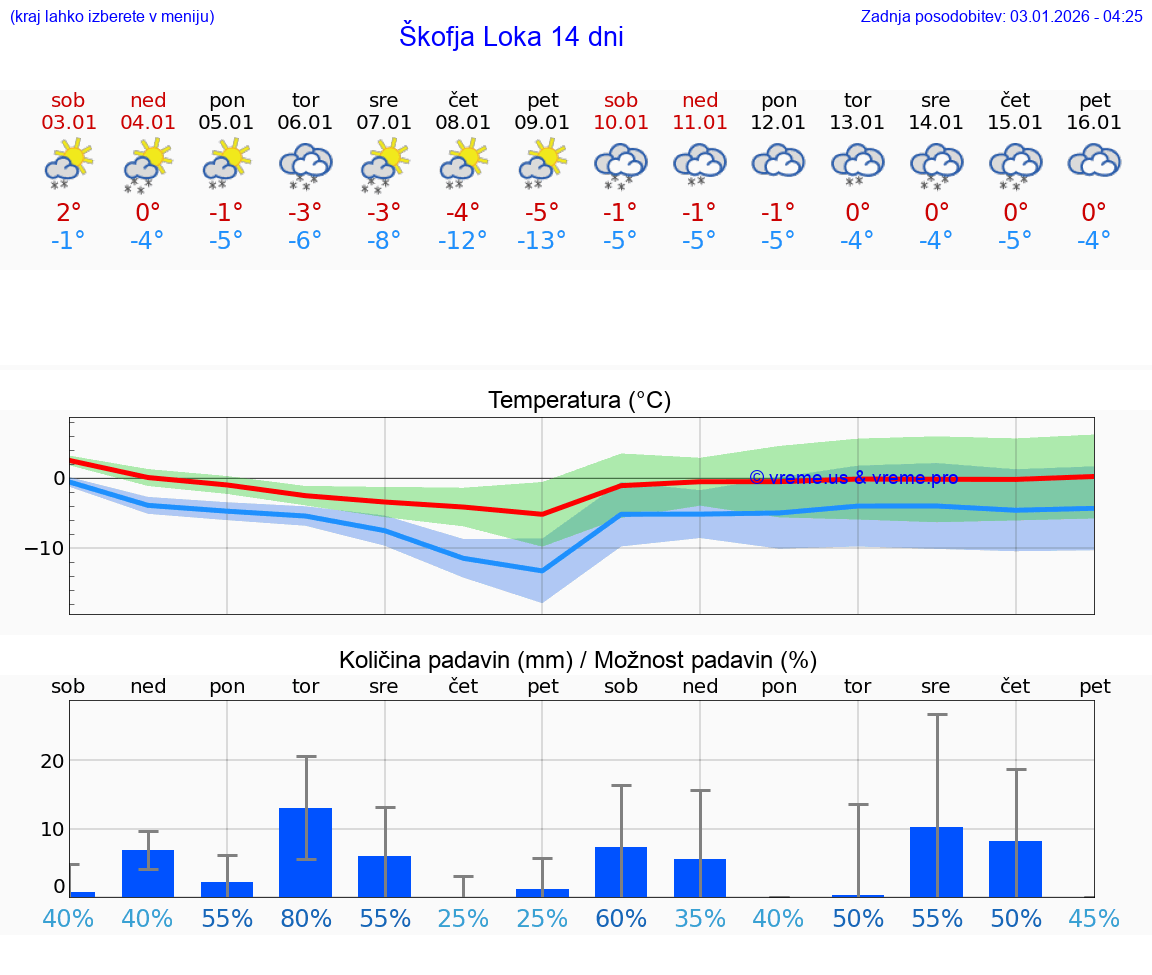 VREME 15 DNI  Škofja Loka