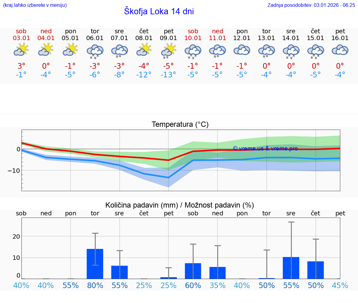 VREME 15 DNI  Škofja Loka
