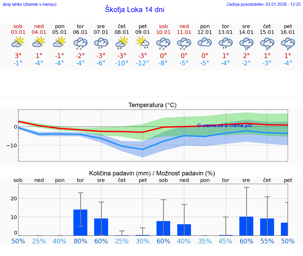 VREME 15 DNI  Škofja Loka