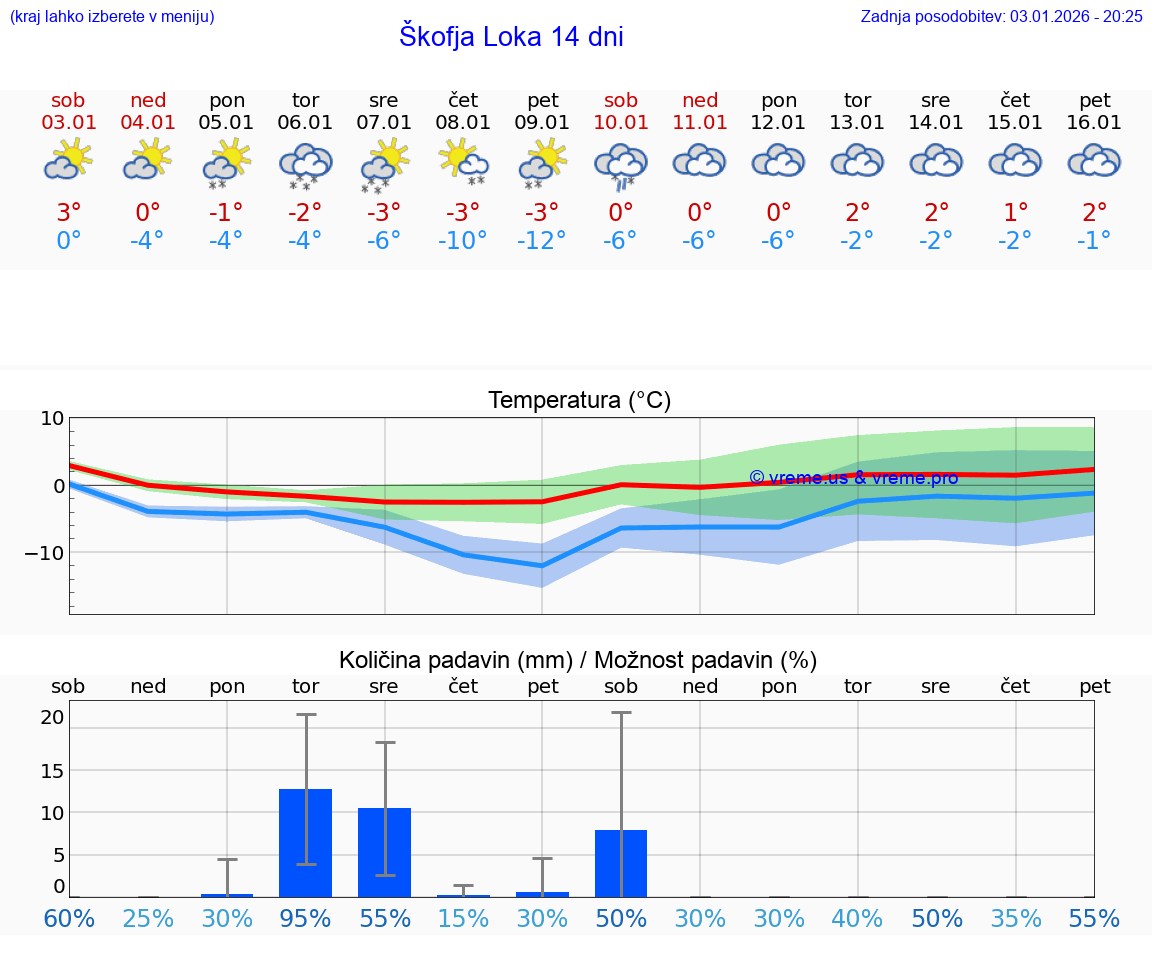 VREME 15 DNI  Škofja Loka