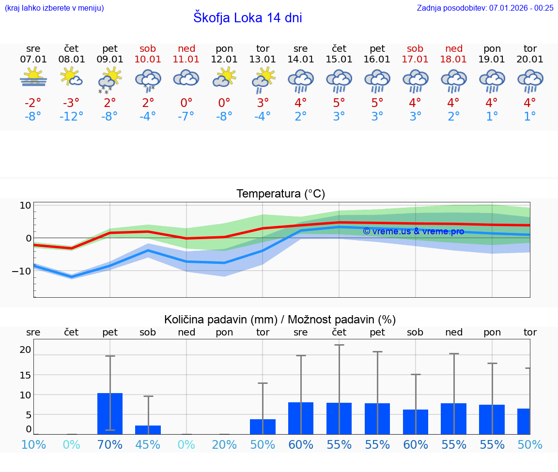 VREME 15 DNI  Škofja Loka