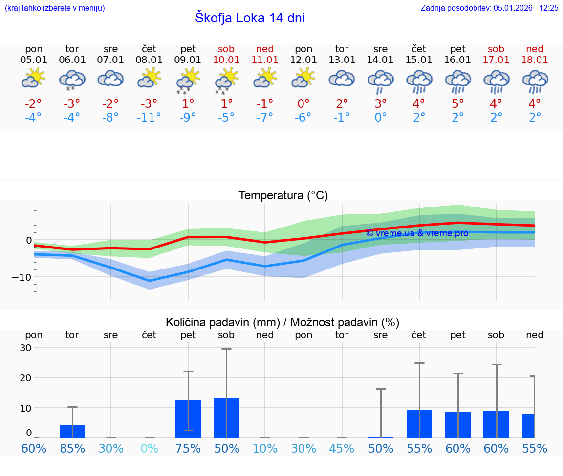 VREME 15 DNI  Škofja Loka