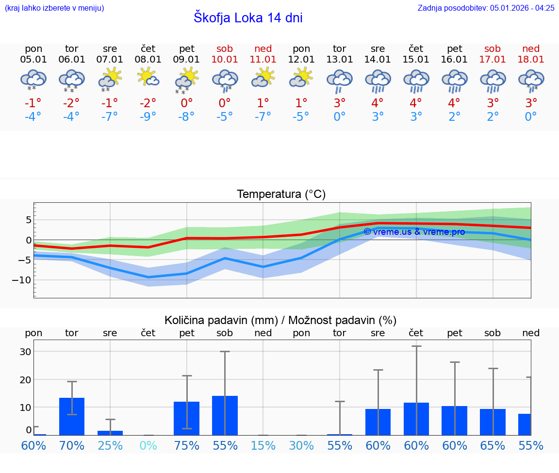 VREME 25 DNI  Škofja Loka
