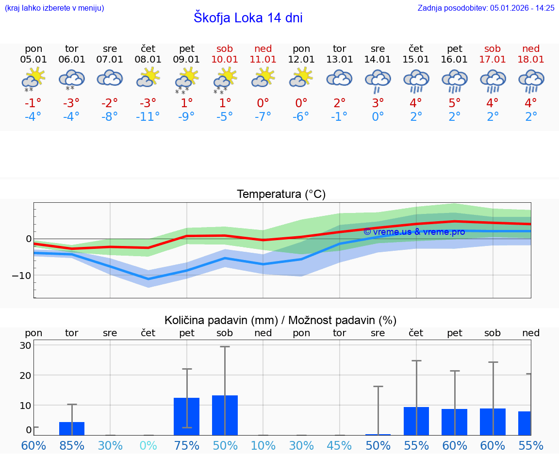 VREME 25 DNI  Škofja Loka