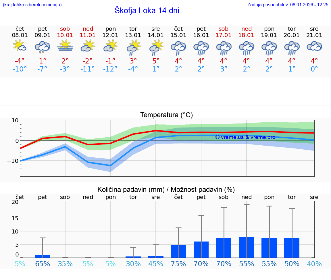 VREME 15 DNI  Škofja Loka