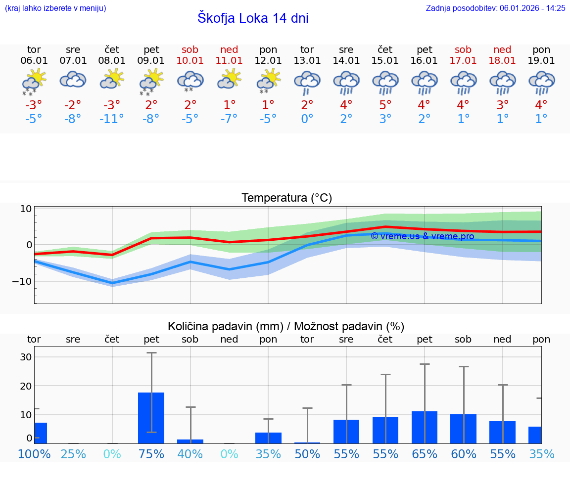 VREME 15 DNI  Škofja Loka