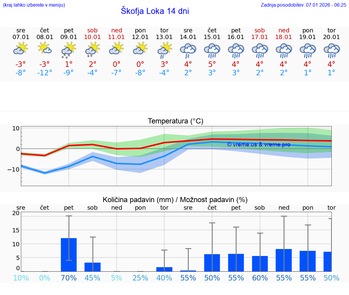 VREME 15 DNI  Škofja Loka
