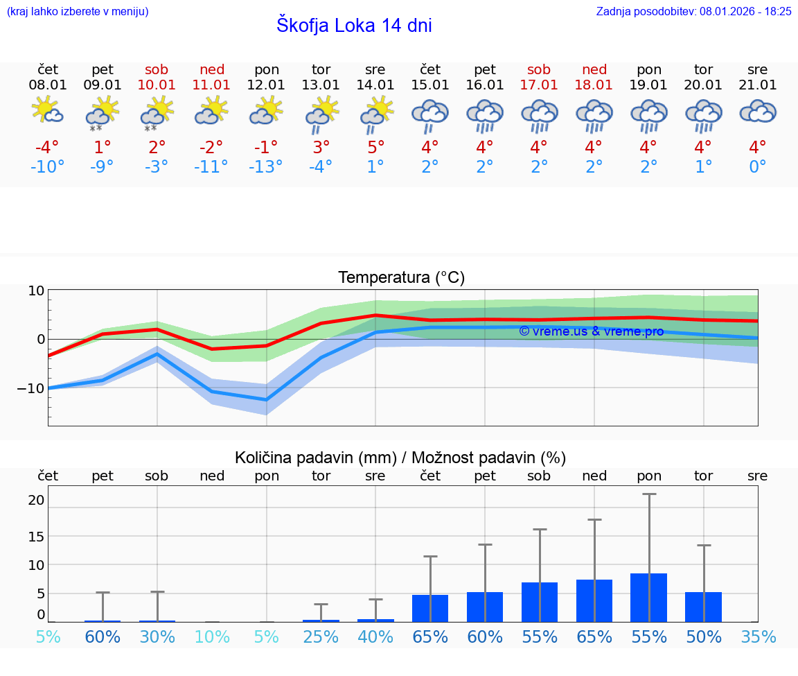 VREME 15 DNI  Škofja Loka
